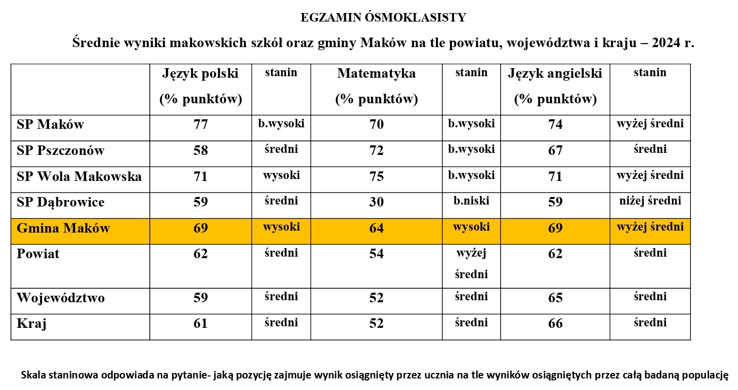 Wyniki szkoly 2024